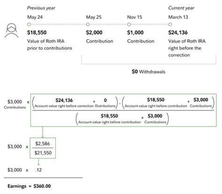 How do you calculate excess contribution to Roth IRA?