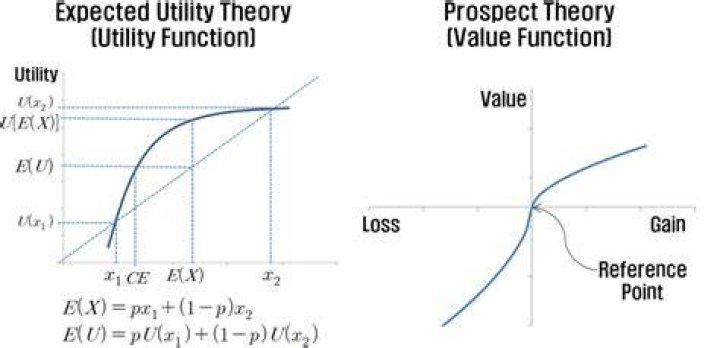 How do you calculate expected utility theory?