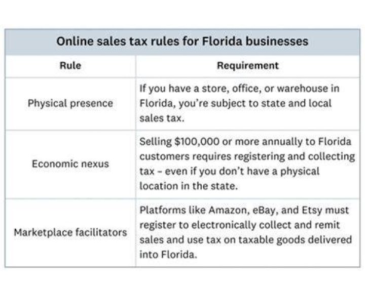 How do you calculate Florida sales tax?