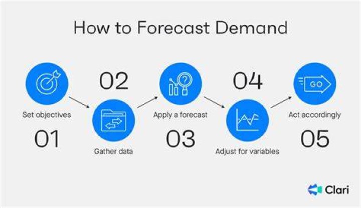 How do you calculate forecast demand?