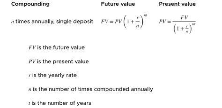 How do you calculate future value compounded annually?