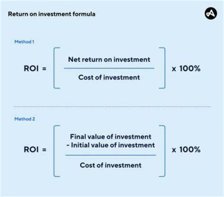 How do you calculate historical return on investment?