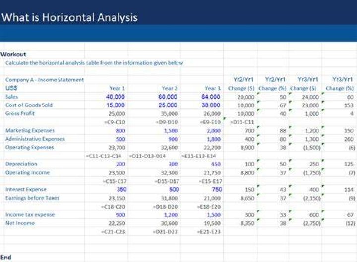 How do you calculate horizontal and vertical analysis?