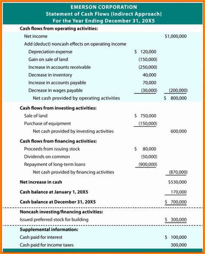 How do you calculate indirect cash flow statement?