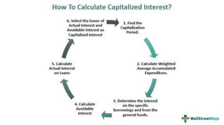 How do you calculate interest capitalization?