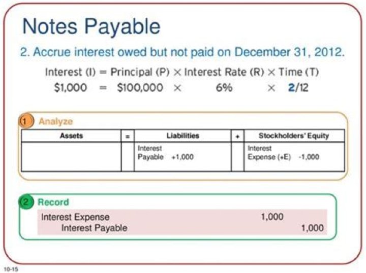 How do you calculate interest on a note payable?