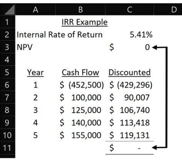How do you calculate IRR given NPV?
