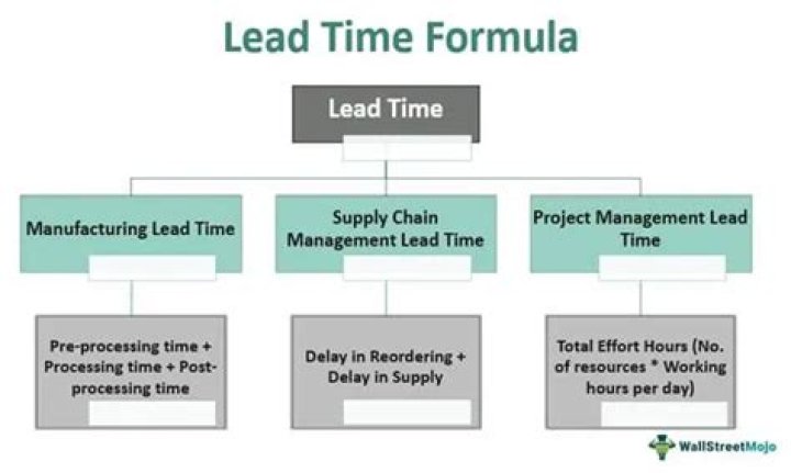 How do you calculate lead time example?