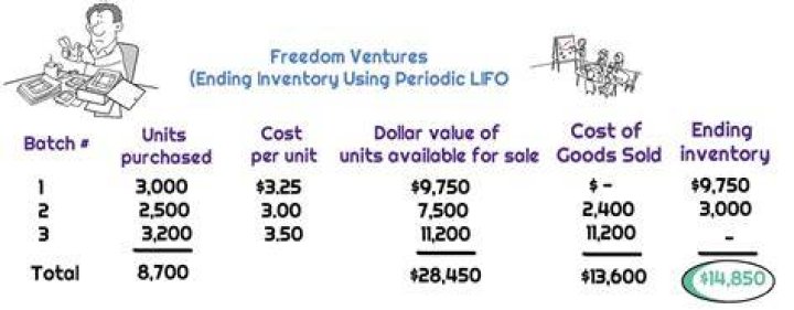 How do you calculate LIFO in accounting?