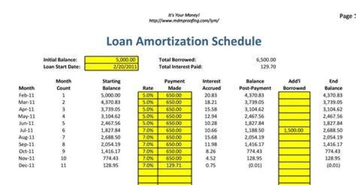 How do you calculate loan amortization?