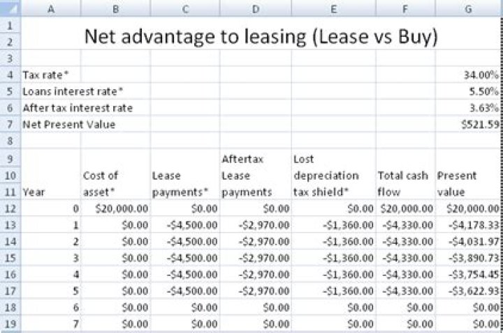 How do you calculate net advantage on a lease?