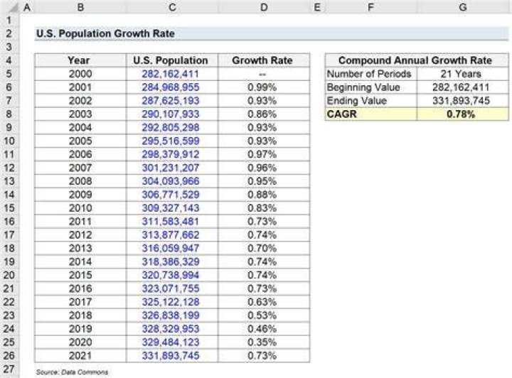 How do you calculate population after 10 years?