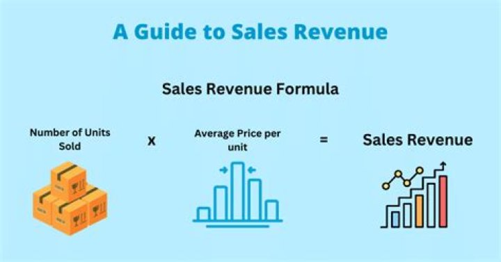 How do you calculate product sales?