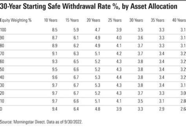 How do you calculate safe withdrawal rate?