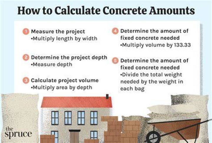 How do you calculate the amount of concrete needed?