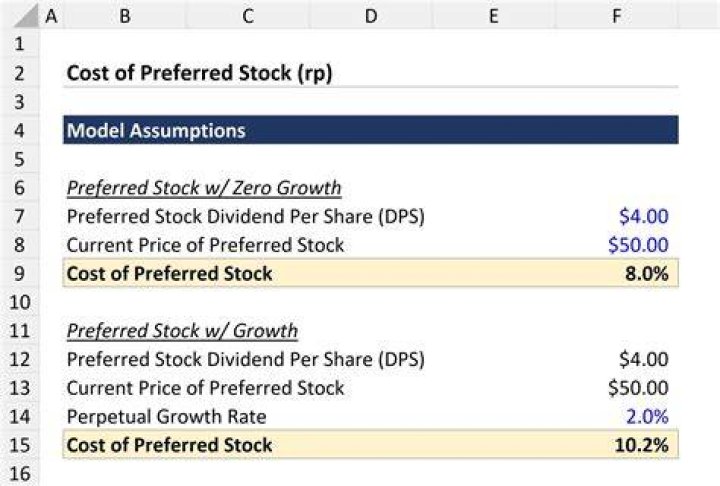 How do you calculate the cost of preferred stock?