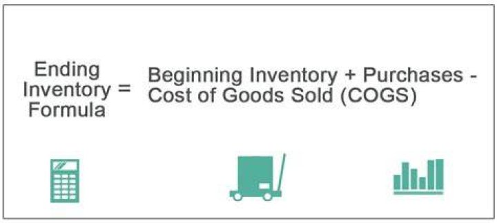 How do you calculate the ending finished goods inventory?