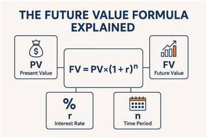 How do you calculate the future value of a single period?