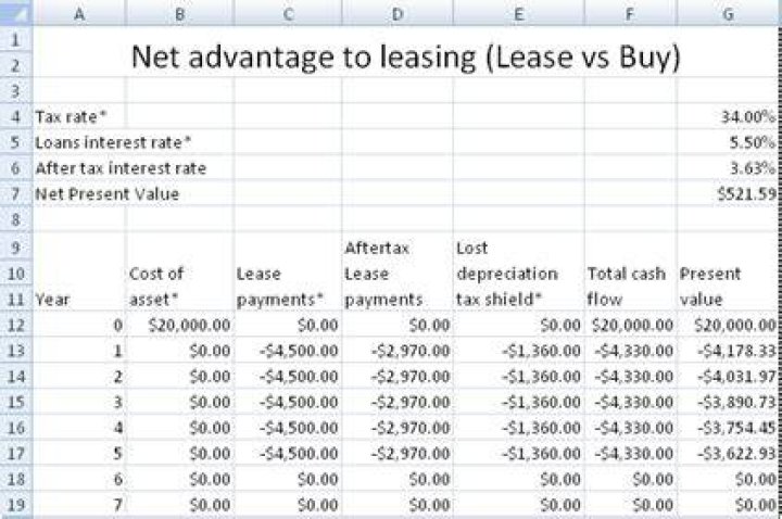 How do you calculate the net advantage of a lease?