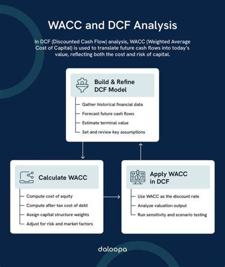 How do you calculate WACC DCF?