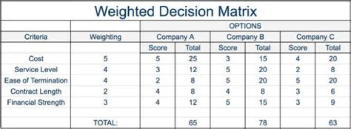 How do you calculate weighted decision matrix?