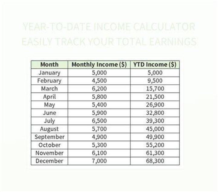 How do you calculate year to date income?