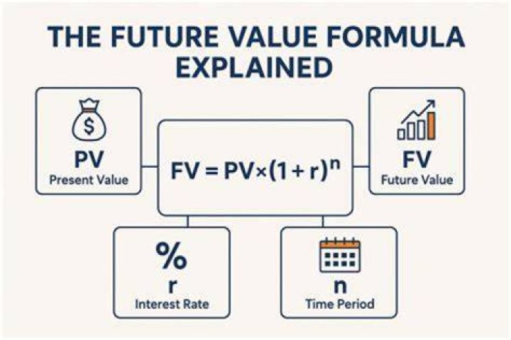 How do you calculate years in future value?