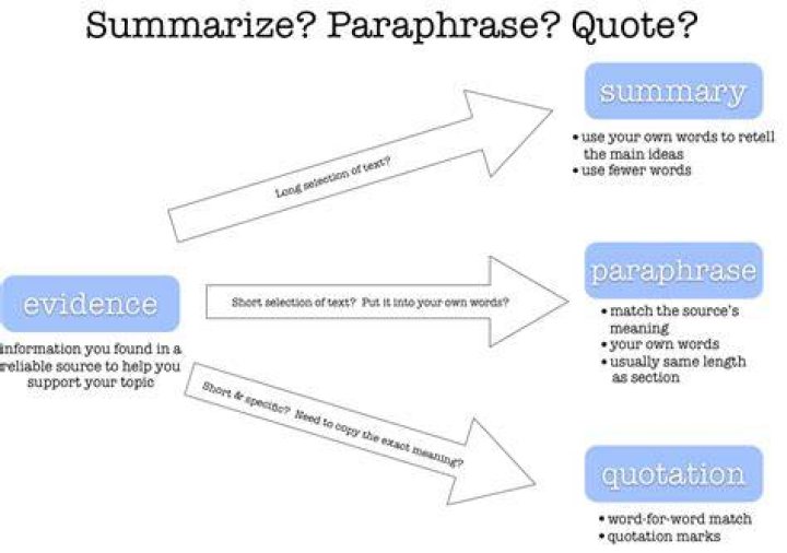 How do you cite when summarizing?