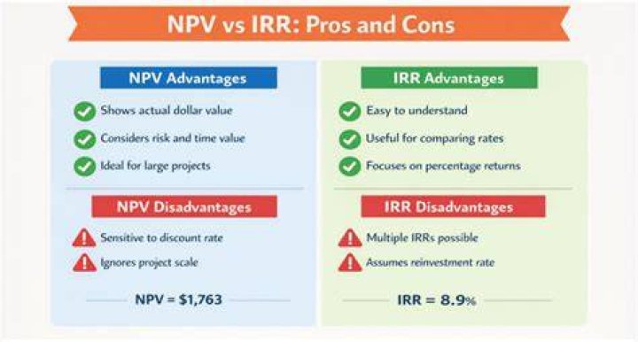 How do you compare projects with NPV?