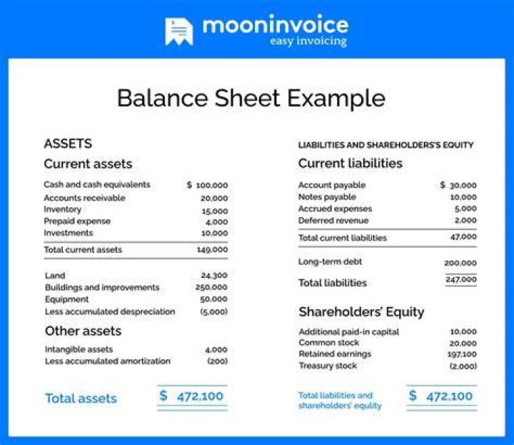 How do you complete a business balance sheet?