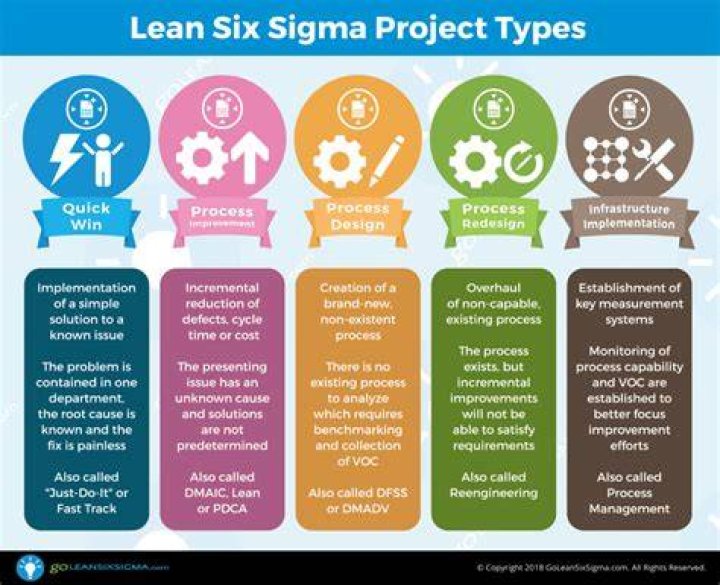How do you complete a Six Sigma project?