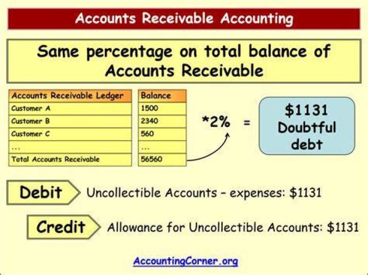 How do you compute accounts receivable?