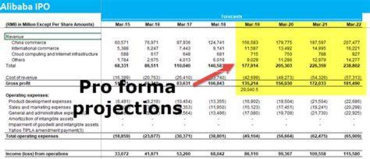 How do you create a pro forma financial statement?