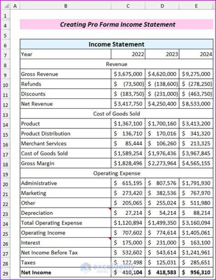 How do you create a pro forma income statement?
