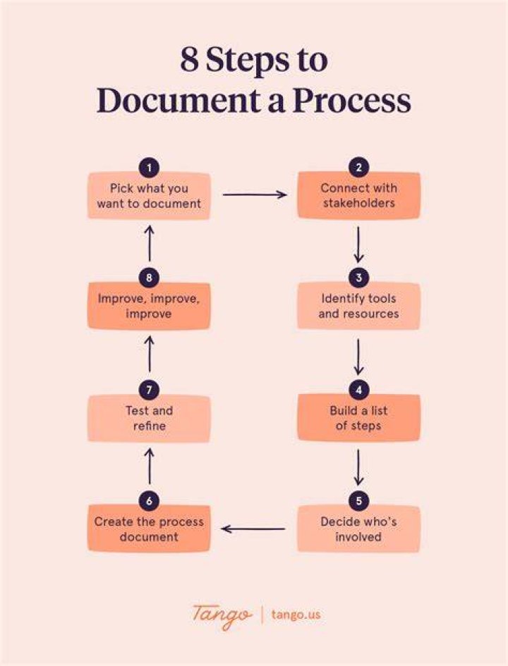 How do you create a process document?