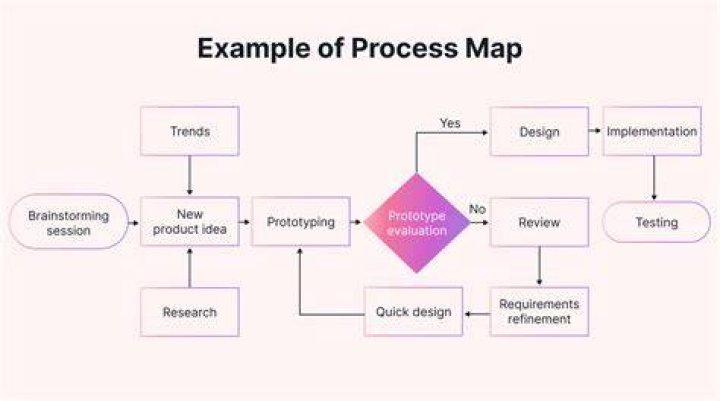 How do you create a process map?