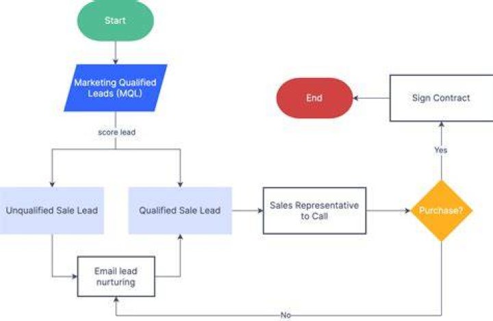 How do you create a sales flow chart?