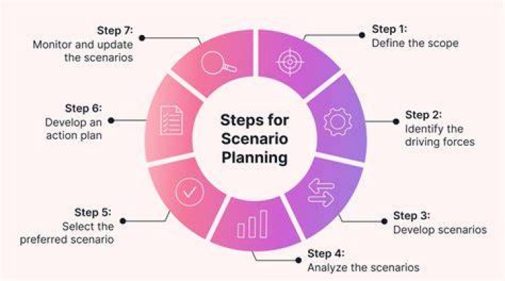 How do you create a scenario?