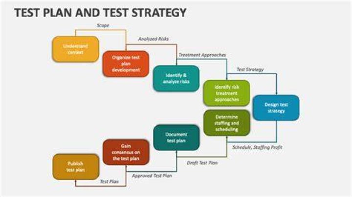 How do you create a test plan strategy?