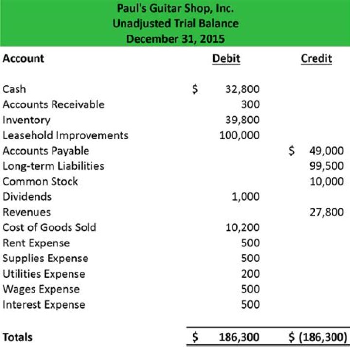 How do you create a trial balance from a journal entry?