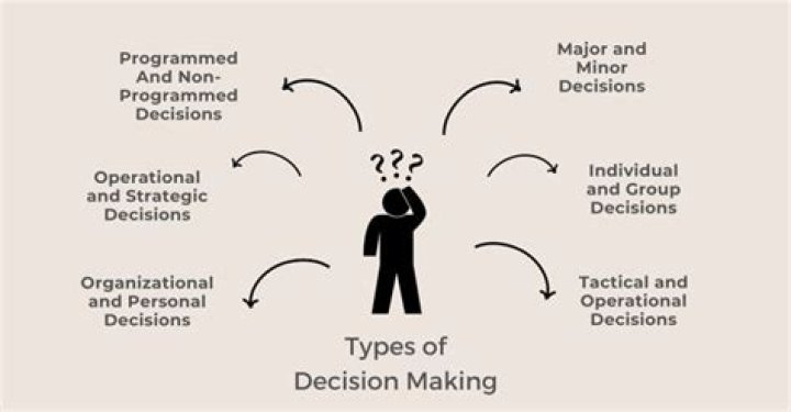 How do you deal with problems related to decision making?