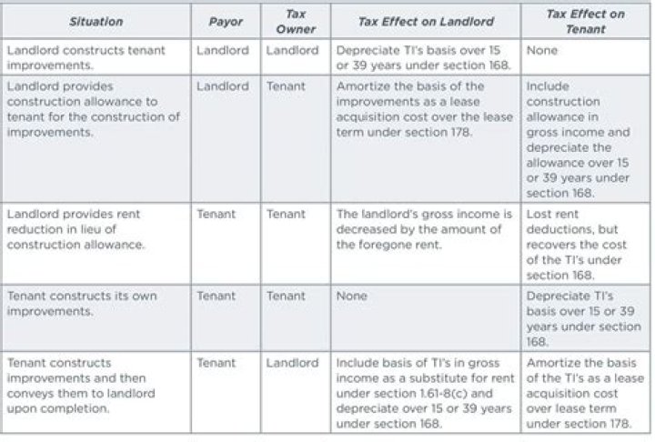How do you depreciate leasehold improvements?