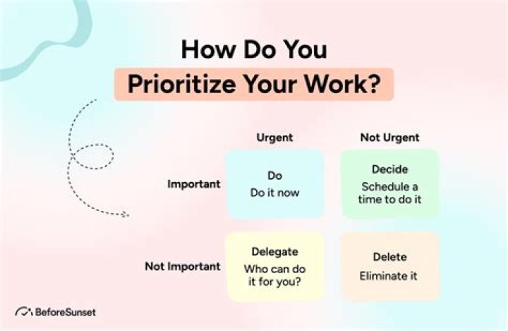 How do you determine priorities?