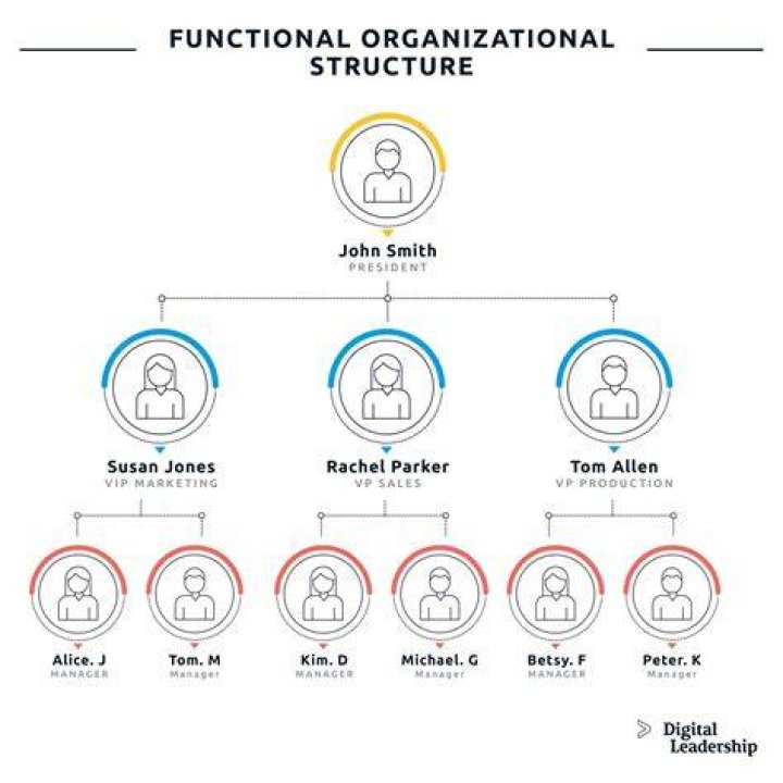 How do you develop an organizational structure?