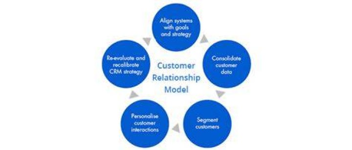 How do you develop customer relationships?