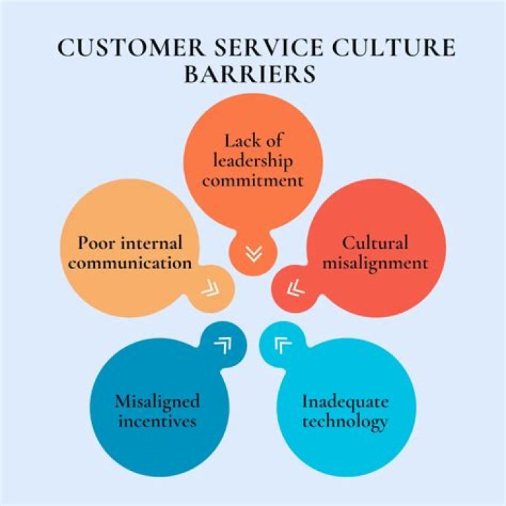 How do you develop customer service culture?
