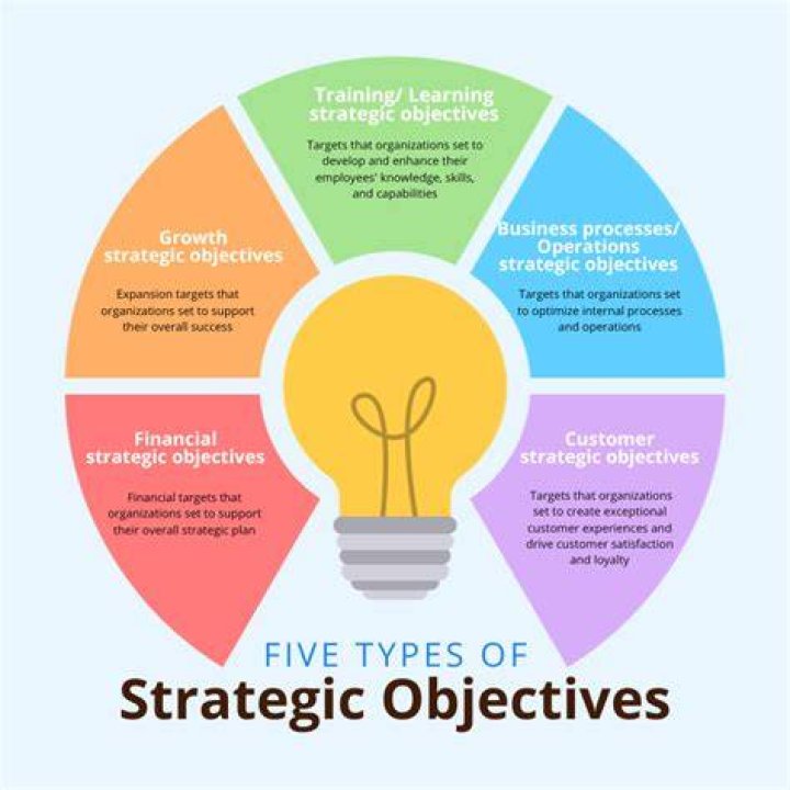 How do you develop strategic objectives?