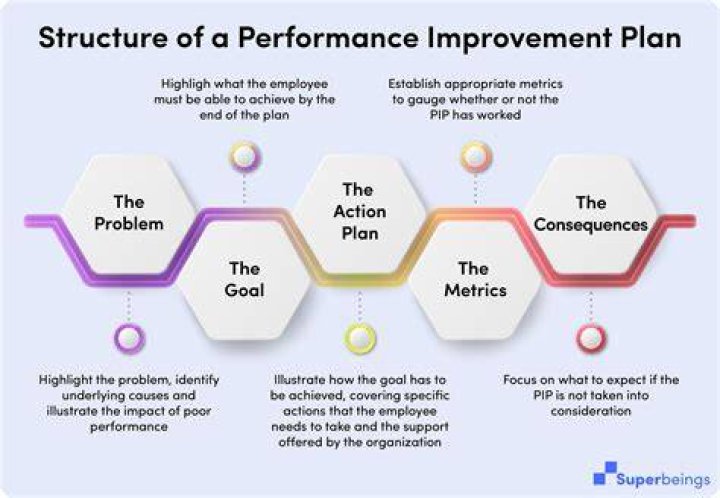 How do you discuss performance improvement plan?