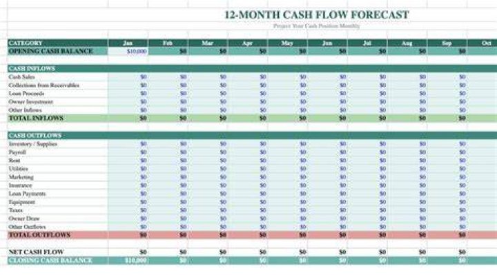 How do you do a 12 month cash flow forecast?
