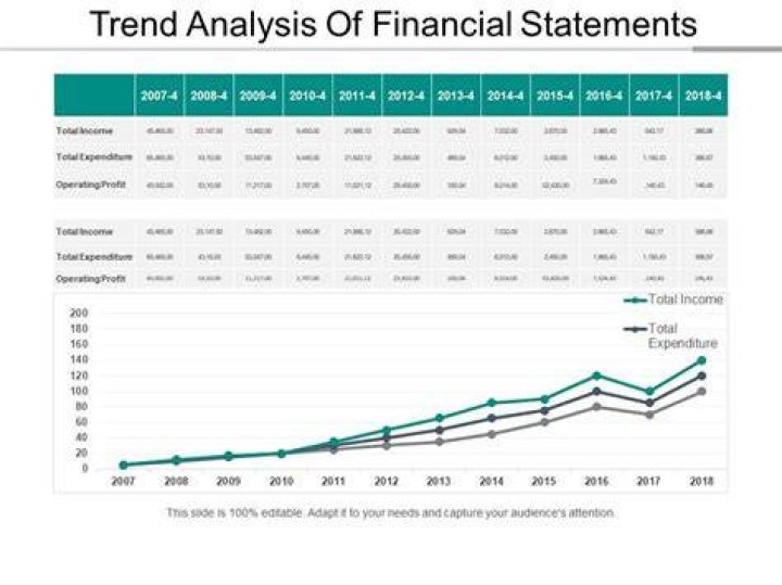 How do you do a trend analysis of financial statements?